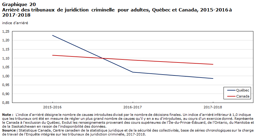 Graphique 20 Arriéré des tribunaux de juridiction criminelle pour adultes, Québec et Canada, 2015-2016 à 2017-2018