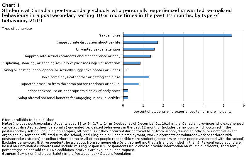 Chart 1 Students at Canadian postsecondary schools who personally experienced unwanted sexualized behaviours in a postsecondary setting 10 or more times in the past 12 months, by type of behaviour, 2019