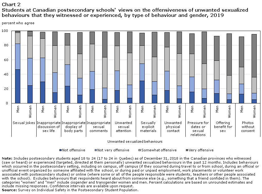 Students' experiences of unwanted sexualized behaviours and sexual assault  at postsecondary schools in the Canadian provinces, 2019