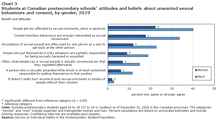 Chart 3 Students at Canadian postsecondary schools' attitudes and beliefs about unwanted sexual behaviours and consent, by gender, 2019