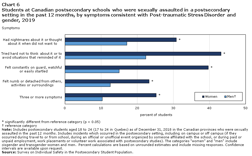 851px x 530px - Students' experiences of unwanted sexualized behaviours and sexual assault  at postsecondary schools in the Canadian provinces, 2019