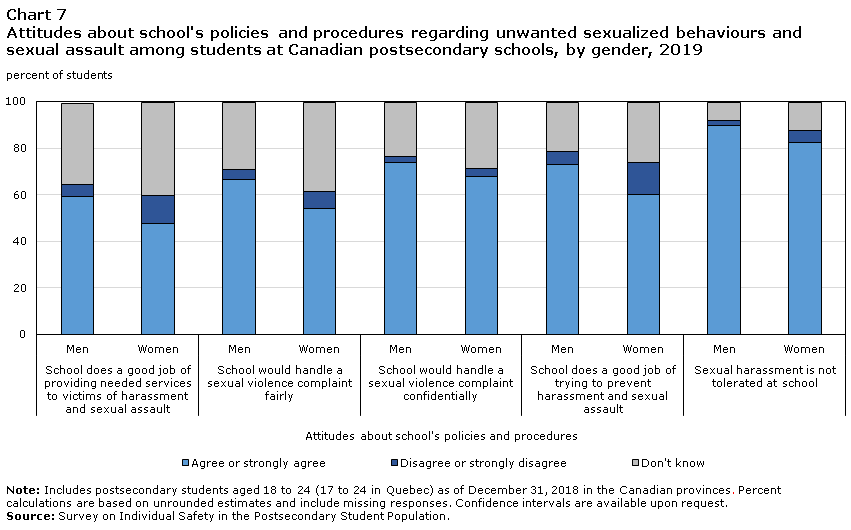 Chart 7 Attitudes about school's policies and procedures regarding unwanted sexualized behaviours and sexual assault among students at Canadian postsecondary schools, by gender, 2019