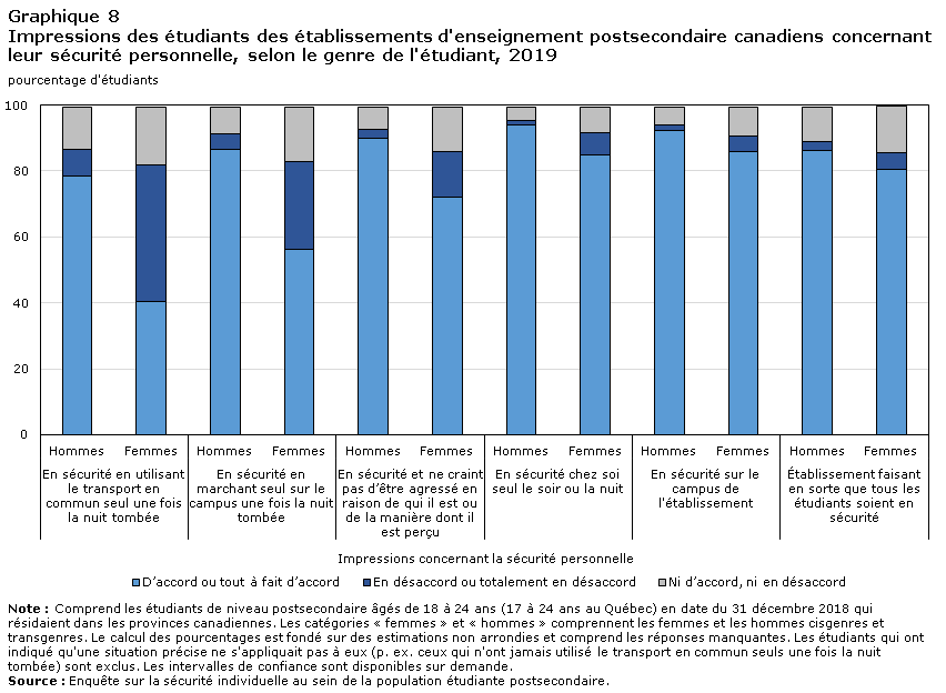 Graphique 8 Impressions des étudiants des établissements d'enseignement postsecondaire canadiens concernant leur sécurité personnelle, selon le genre de l'étudiant, 2019