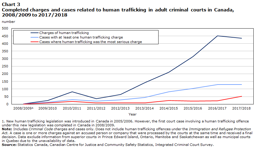 Chart 3 Completed charges and cases related to human trafficking in adult criminal courts in Canada, 2008/2009 to 2017/2018