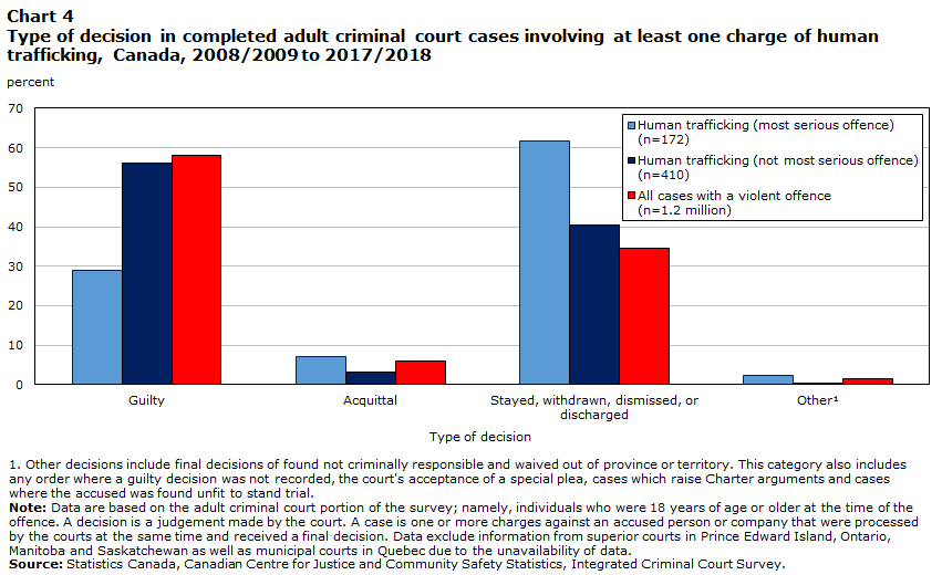 Chart 4 Type of decision in completed adult criminal court cases involving at least one charge of human trafficking, Canada, 2008/2009 to 2017/2018