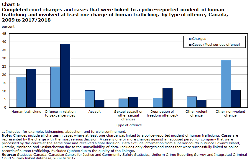 Chart 6 Completed court charges and cases that were linked to a police-reported incident of human trafficking and involved at least one charge of human trafficking, by type of offence, Canada, 2009 to 2017/2018