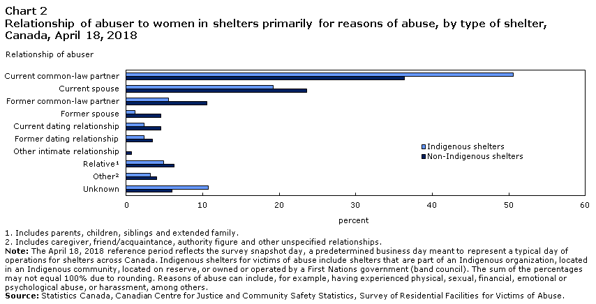 Chart 2 Relationship of abuser to women in shelters primarily for reasons of abuse, by type of shelter, Canada, April 18, 2018