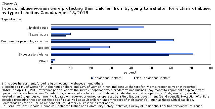 Chart 3 Types of abuse women were protecting their children from by going to a shelter for victims of abuse, by type of shelter, Canada, April 18, 2018