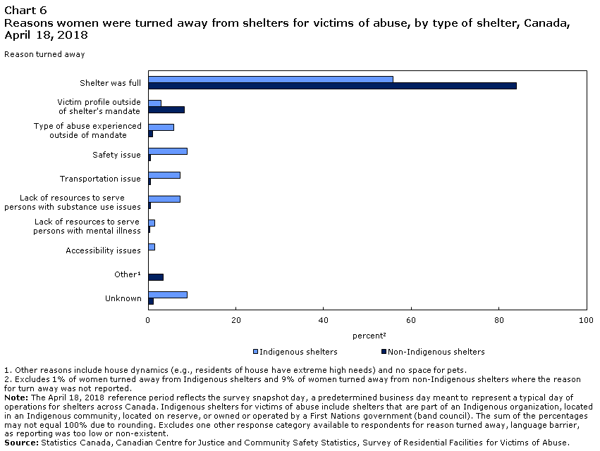 Chart 6 Reasons women were turned away from shelters for victims of abuse, by type of shelter, Canada, April 18, 2018