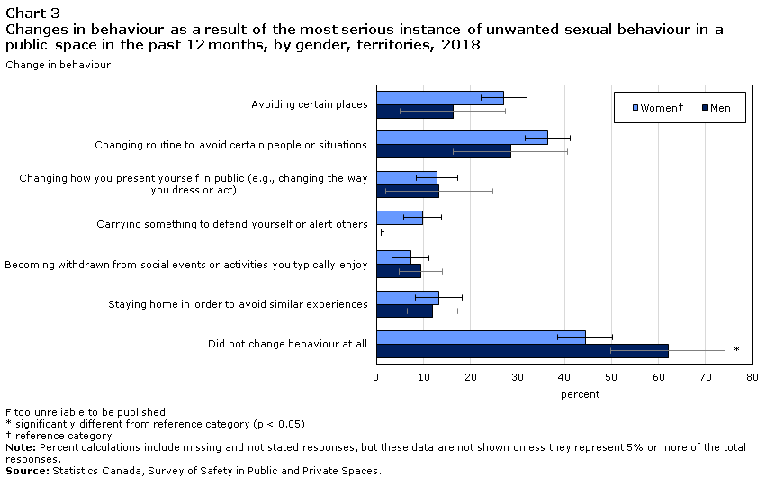 Chart 3 Changes in behaviour as a result of the most serious instance of unwanted sexual behaviour in a public space in the past 12 months, by gender, territories, 2018