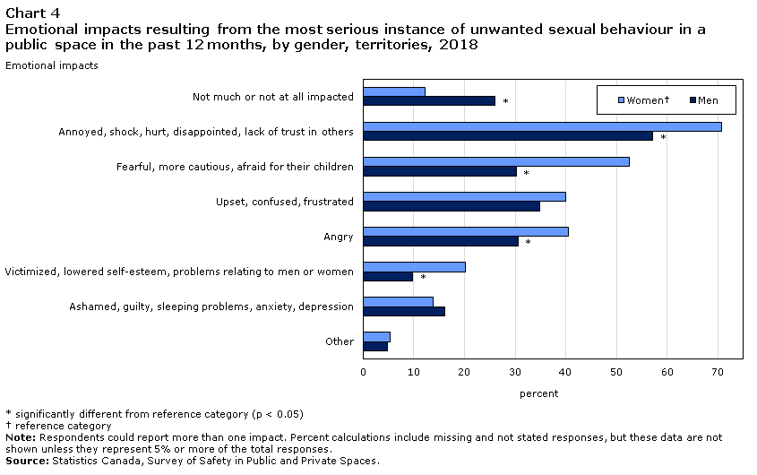 Chart 4 Emotional impacts resulting from the most serious instance of unwanted sexual behaviour in a public space in the past 12 months, by gender, territories, 2018