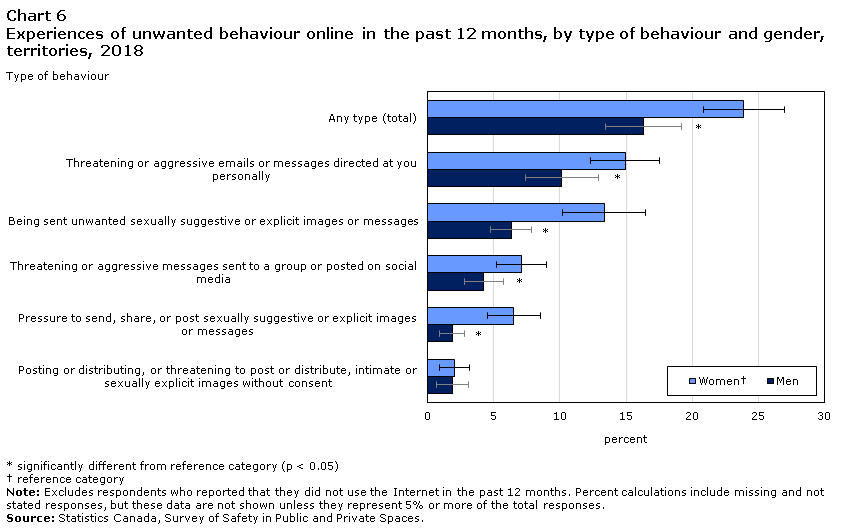 Chart 6 Experiences of unwanted behaviour online in the past 12 months, by type of behaviour and gender, territories, 2018