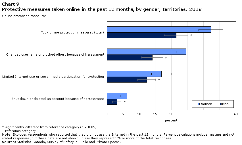 Chart 9 Protective measures taken online in the past 12 months, by gender, territories, 2018