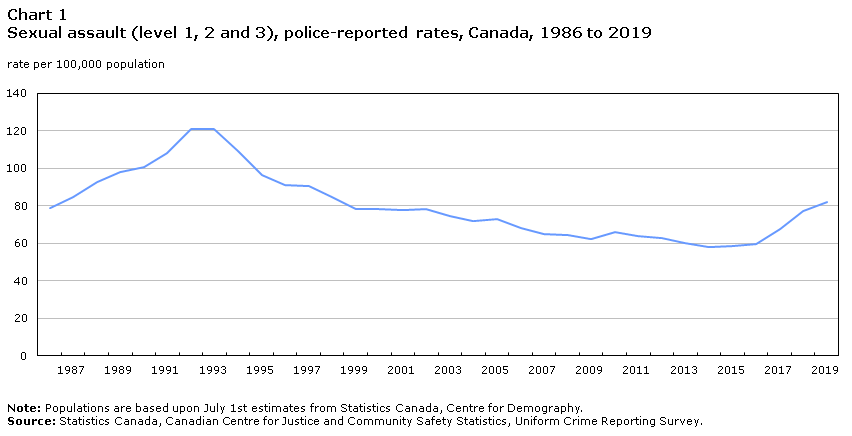 Chart 1 Sexual assault (level 1, 2 and 3), police-reported rates, Canada, 1986 to 2019