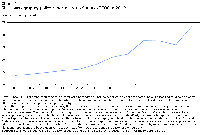 Chart 2 Child pornography, police-reported rate, Canada, 2008 to 2019