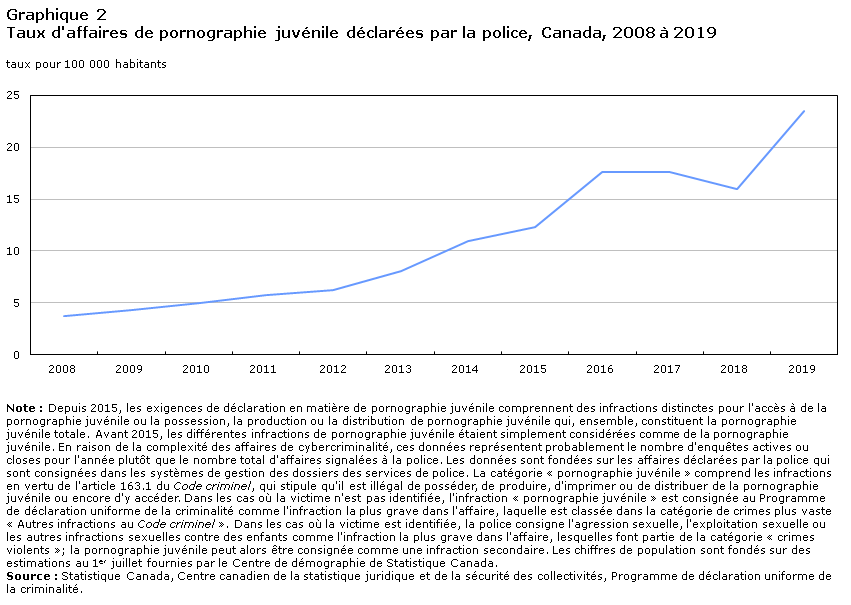 Graphique 2 Taux d'affaires de pornographie juvénile déclarées par la police, Canada, 2008 à 2019