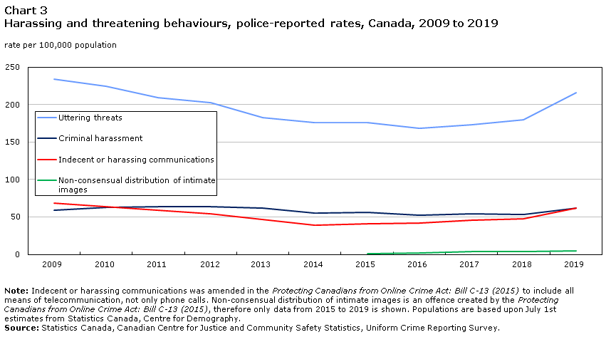 Chart 3 Harassing and threatening behaviours, police-reported rates, Canada, 2009 to 2019