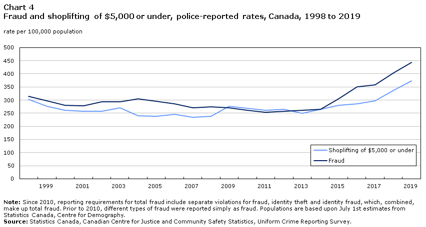 Chart 4 Fraud and shoplifting of $5,000 or under, police-reported rates, Canada, 1998 to 2019