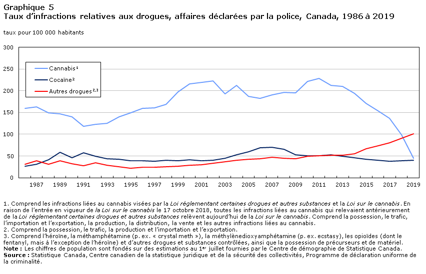 Graphique 5 Taux d’infractions relatives aux drogues, affaires déclarées par la police, Canada, 1986 à 2019