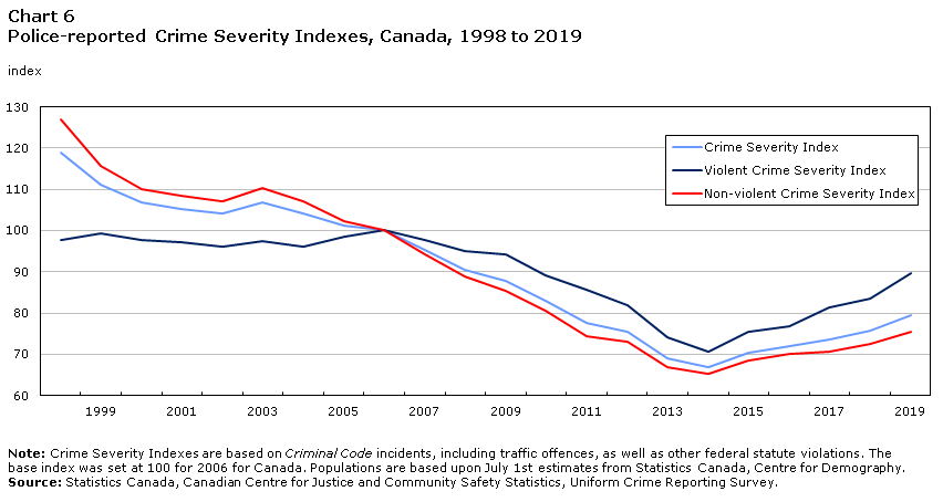 Chart 6 Police-reported Crime Severity Indexes, Canada, 1998 to 2019