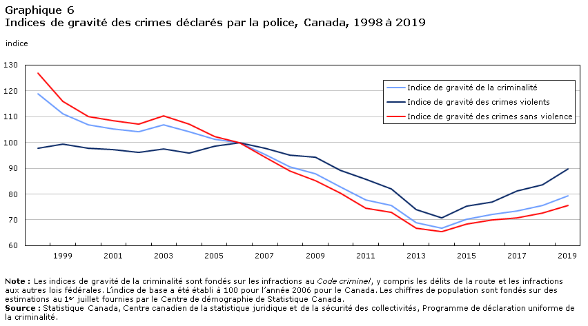Graphique 6 Indices de gravité des crimes déclarés par la police, Canada, 1998 à 2019