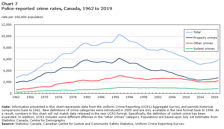 Chart 7 Police-reported crime rates, Canada, 1962 to 2019