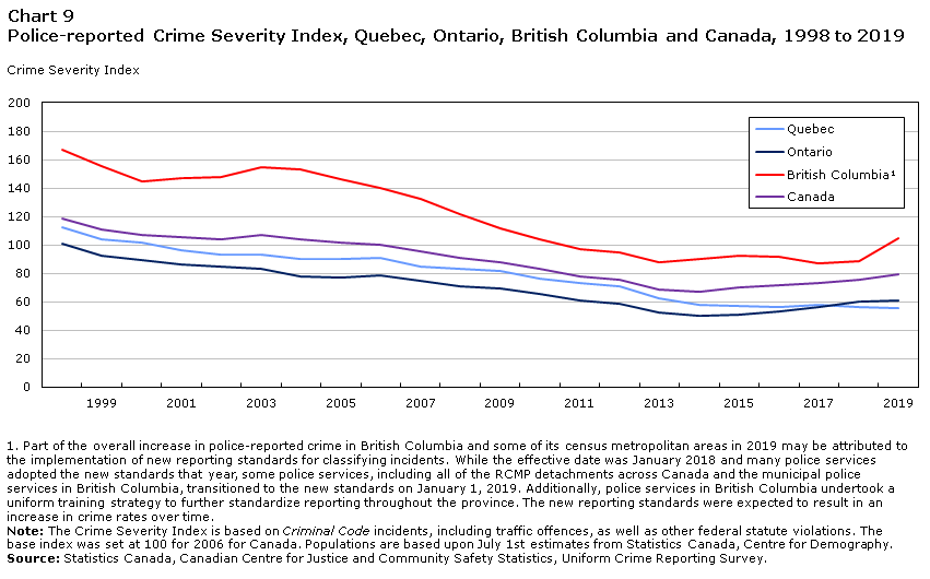 Chart 9 Police-reported Crime Severity Index, Quebec, Ontario, British Columbia and Canada, 1998 to 2019