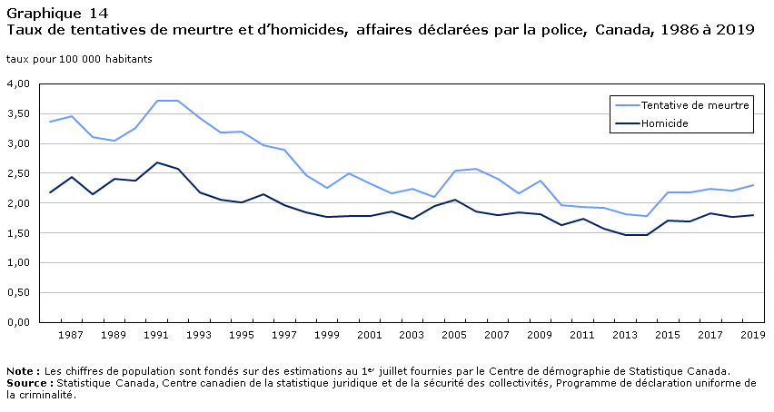 Graphique 14 Taux de tentatives de meurtre et d’homicides, affaires déclarées par la police, Canada, 1986 à 2019