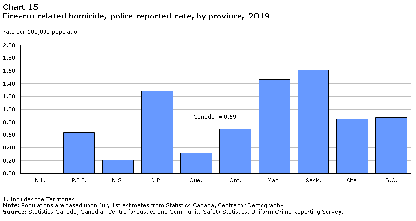 Chart 15 Firearm-related homicide, police-reported rate, by province, 2019