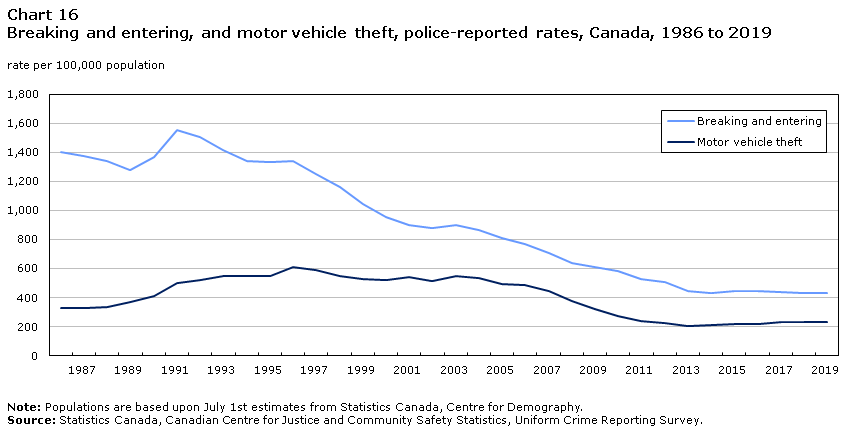 Chart 16 Breaking and entering, and motor vehicle theft, police-reported rates, Canada, 1986 to 2019