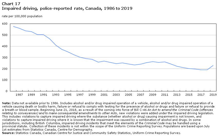 Chart 17 Impaired driving, police-reported rate, Canada, 1986 to 2019