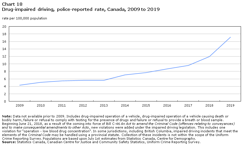Chart 18 Drug-impaired driving, police-reported rate, Canada, 2009 to 2019