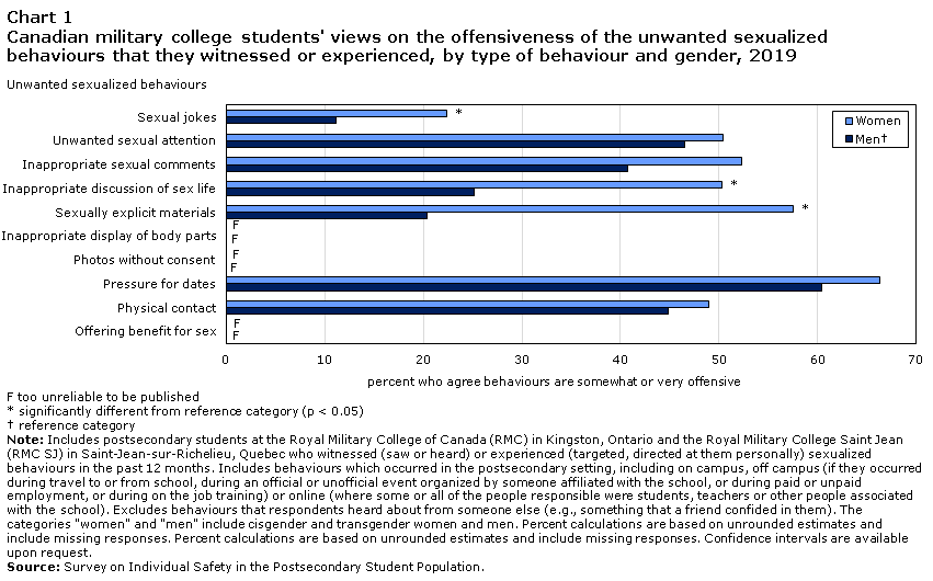 Chart 1 Canadian military college students' views on the offensiveness of the unwanted sexualized behaviours that they witnessed or experienced, by type of behaviour and gender, 2019