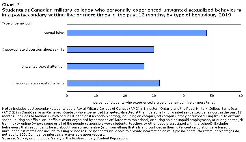 Chart 3 Students at Canadian military colleges who personally experienced unwanted sexualized behaviours in a postsecondary setting five or more times in the past 12 months, by type of behaviour, 2019