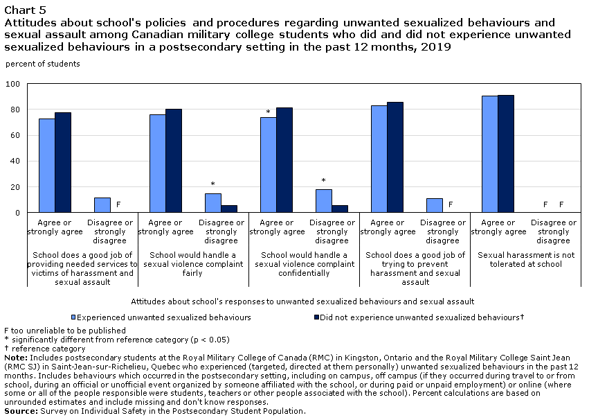 Chart 5 Attitudes about school's policies and procedures regarding unwanted sexualized behaviours and sexual assault among Canadian military college students who did and did not experience unwanted sexualized behaviours in a postsecondary setting in the past 12 months, 2019