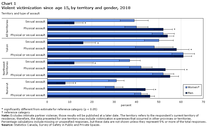 Chart 1 Violent victimization since age 15, by territory and gender, 2018