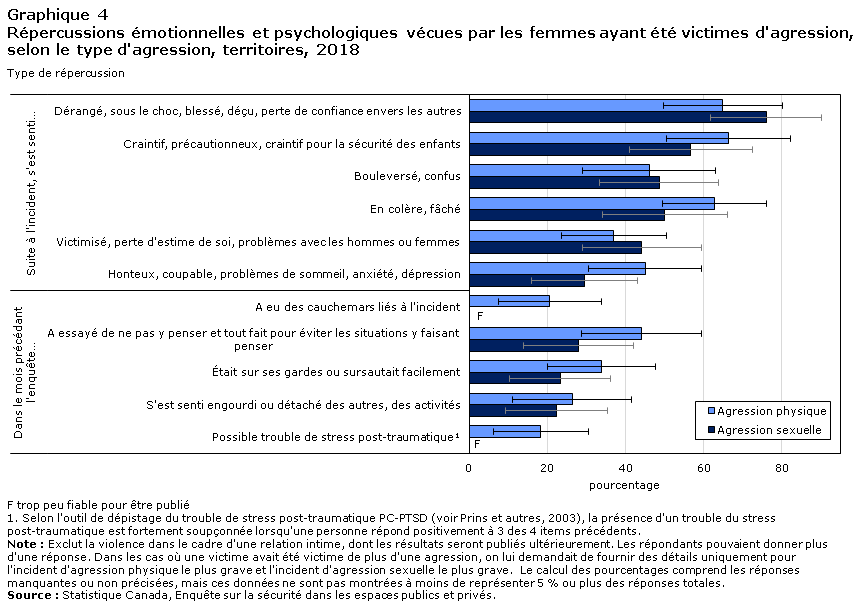 Graphique 4 Répercussions émotionnelles et psychologiques vécues par les femmes ayant été victimes d'agression, 
selon le type d'agression, territoires, 2018