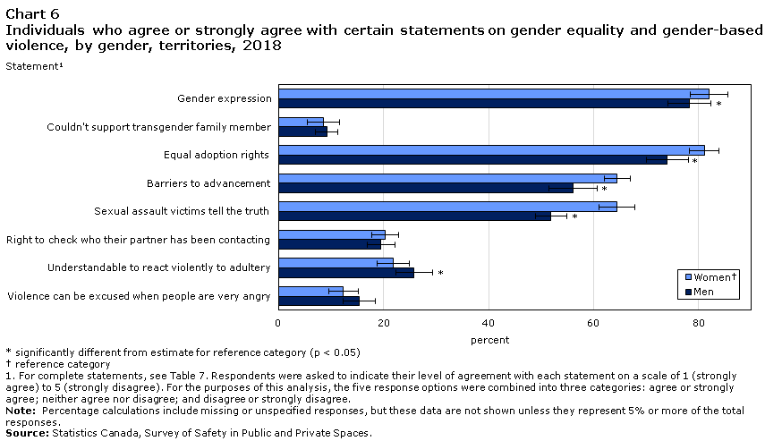 Chart 6 Individuals who agree or strongly agree with certain statements on gender equality and gender-based 
violence, by gender territories, 2018