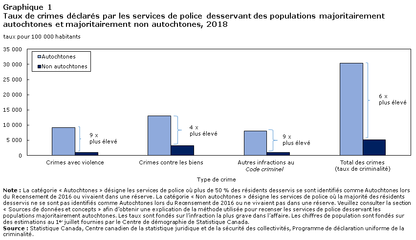 Graphique 1 Taux de crimes déclarés par les services de police desservant des populations majoritairement autochtones et majoritairement non autochtones, 2018