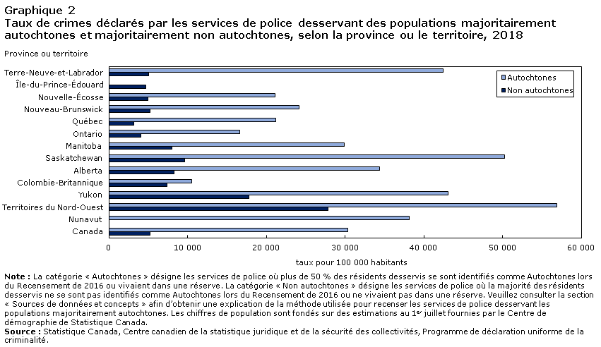 Graphique 2 Taux de crimes déclarés par les services de police desservant des populations majoritairement autochtones et majoritairement non autochtones, selon la province ou le territoire, 2018