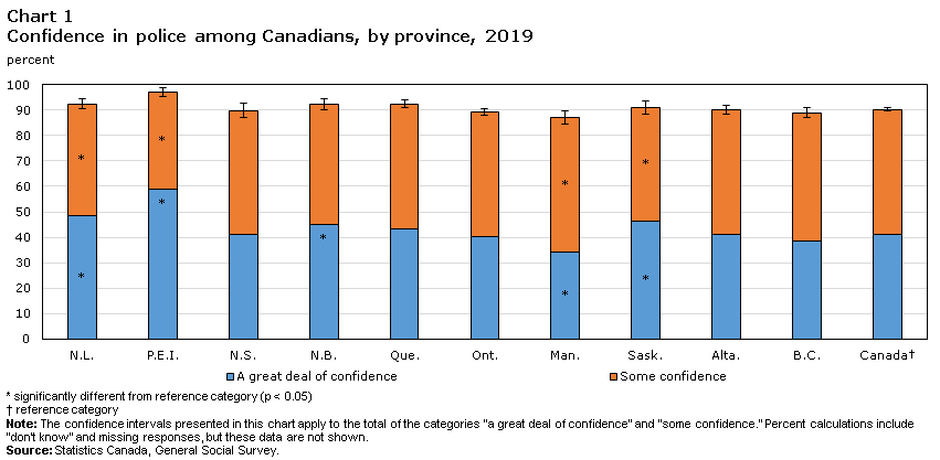 Chart 1 Confidence in police among Canadians, by province, 2019