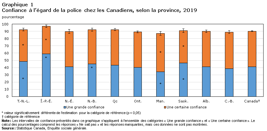 Graphique 1 Confiance à l’égard de la police chez les Canadiens, selon la province, 2019
