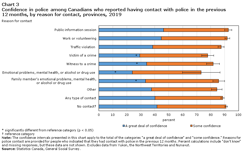 Chart 3 Confidence in police among Canadians who reported having contact with police in the previous 
12 months, by reason for contact, provinces, 2019