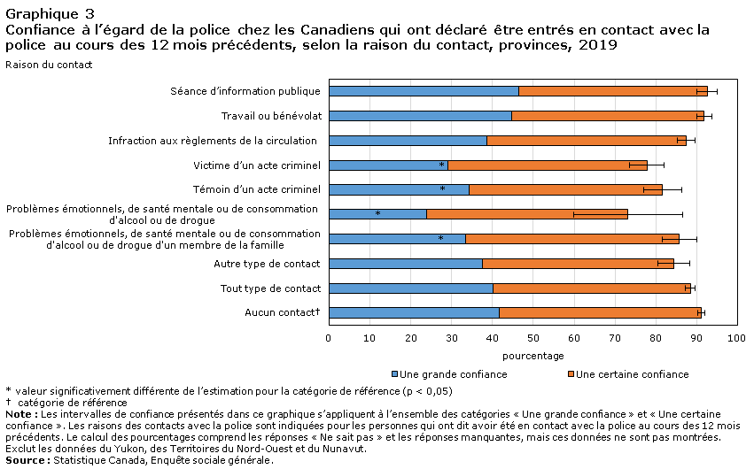 Graphique 3 Confiance à l’égard de la police chez les Canadiens qui ont déclaré être entrés en contact avec la police au cours des 12 mois précédents, selon la raison du contact, provinces, 2019