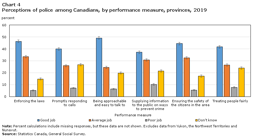 Chart 4 Perceptions of police among Canadians, by performance measure, provinces, 2019