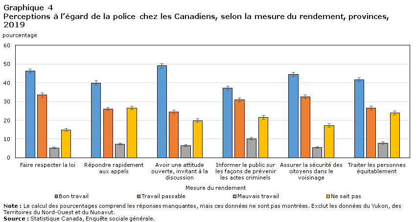 Graphique 4 Perceptions à l’égard de la police chez les Canadiens, selon la mesure du rendement, provinces, 2019