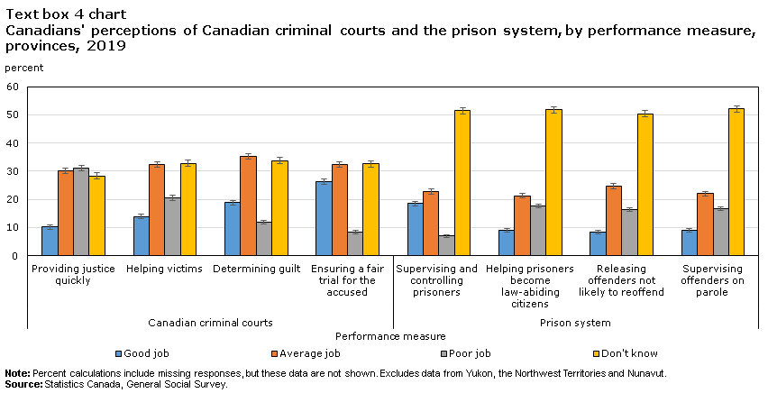 Text box 4 chart Canadians' perceptions of Canadian criminal courts and the prison system, by performance measure, provinces, 2019