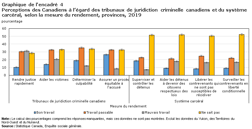 Graphique de l’encadré 4 Perceptions des Canadiens à l’égard des tribunaux de juridiction criminelle canadiens et du système carcéral, selon la mesure du rendement, provinces, 2019