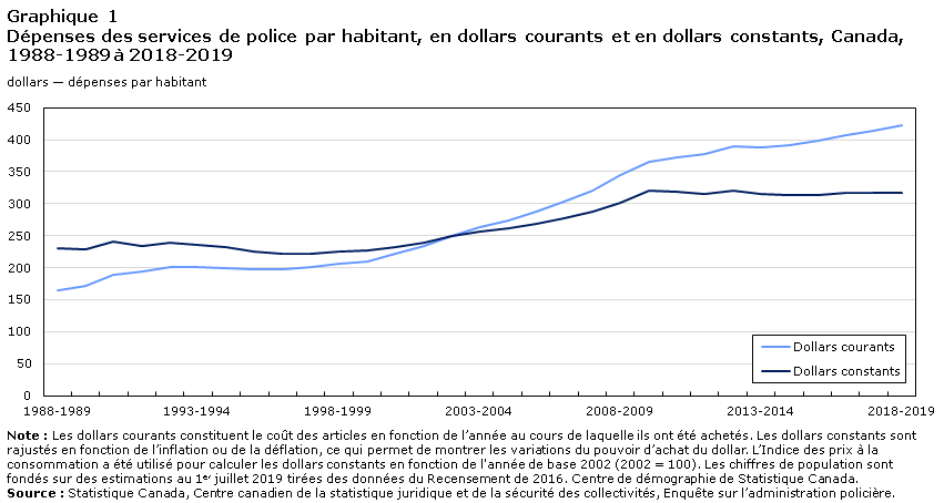 Graphique 1 Dépenses des services de police par habitant, en dollars courants et en dollars constants, Canada, 1988-1989 à 2018-2019