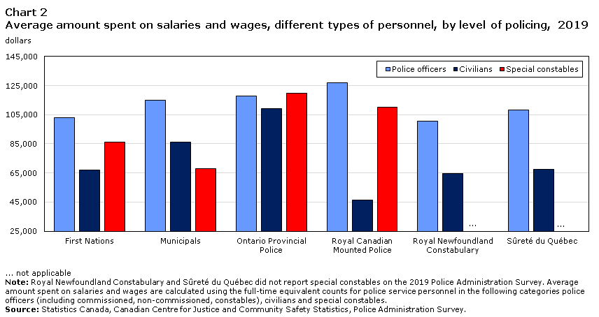 Chart 2 Average amount spent on salaries and wages, different types of personnel, by level of policing, 2019